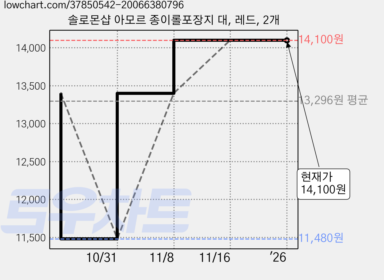 솔로몬샵 아모르 종이롤포장지 대, 레드, 2개 가격 변동 차트, 현재가 14,100원, 역대최저가