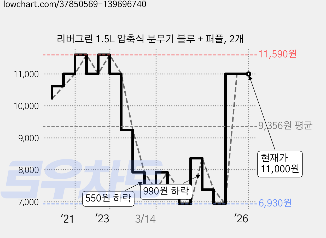 리버그린 1.5L 압축식 분무기 블루 + 퍼플, 2개 가격 변동 차트, 현재가 11,000원, 역대최저가