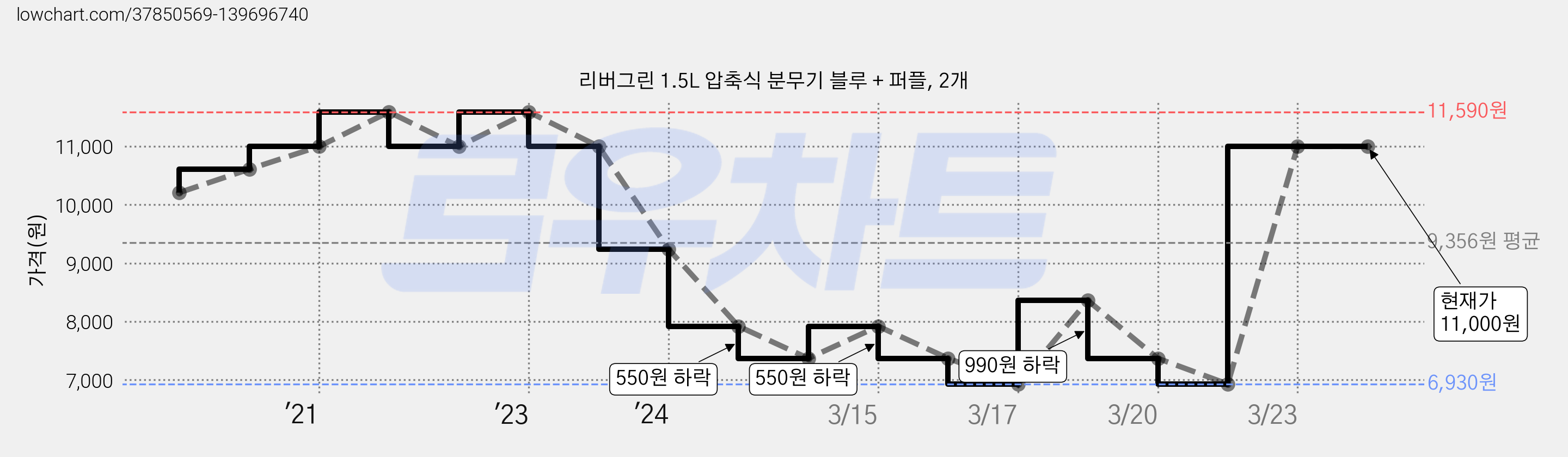 리버그린 1.5L 압축식 분무기 블루 + 퍼플, 2개 가격 변동 차트, 현재가 11,000원, 역대최저가
