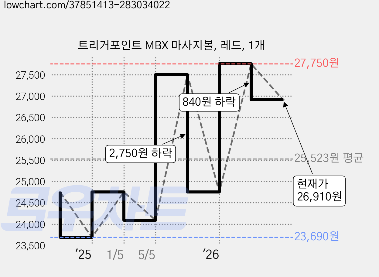 트리거포인트 MBX 마사지볼, 레드, 1개 가격 변동 차트, 현재가 26,910원, 관측 최저가 23,690원