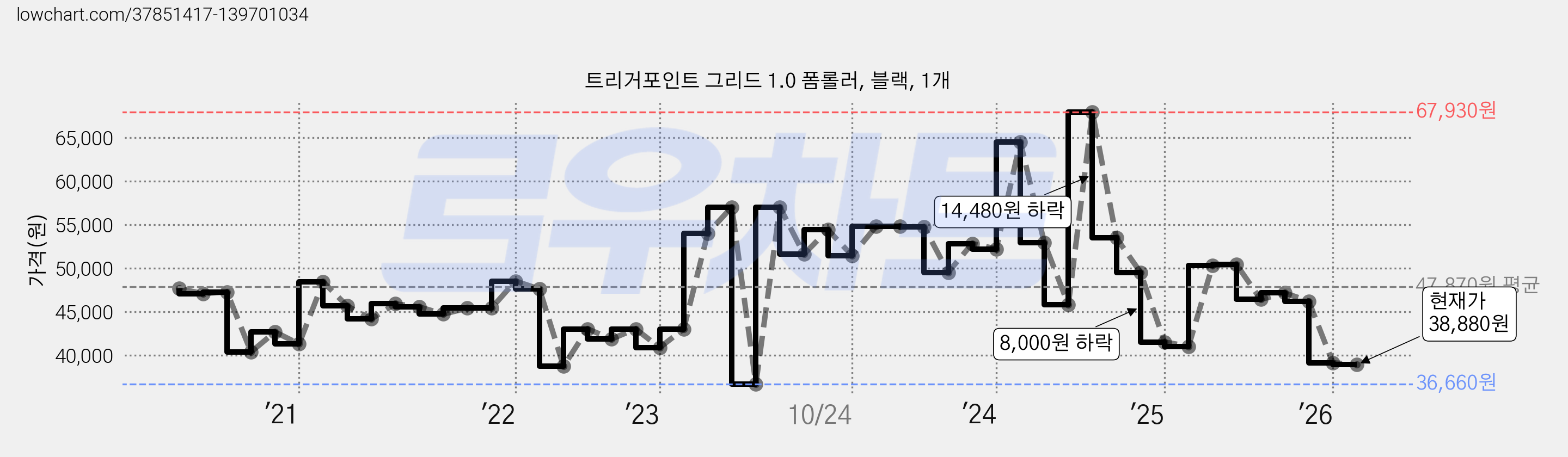 트리거포인트 그리드 1.0 폼롤러, 블랙, 1개 가격 변동 차트, 현재가 38,880원, 관측 최저가 36,660원