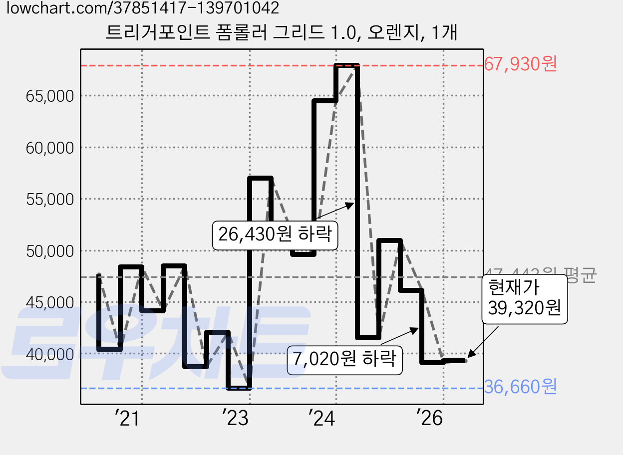 트리거포인트 폼롤러 그리드 1.0, 오렌지, 1개 가격 변동 차트, 현재가 39,320원, 관측 최저가 36,660원