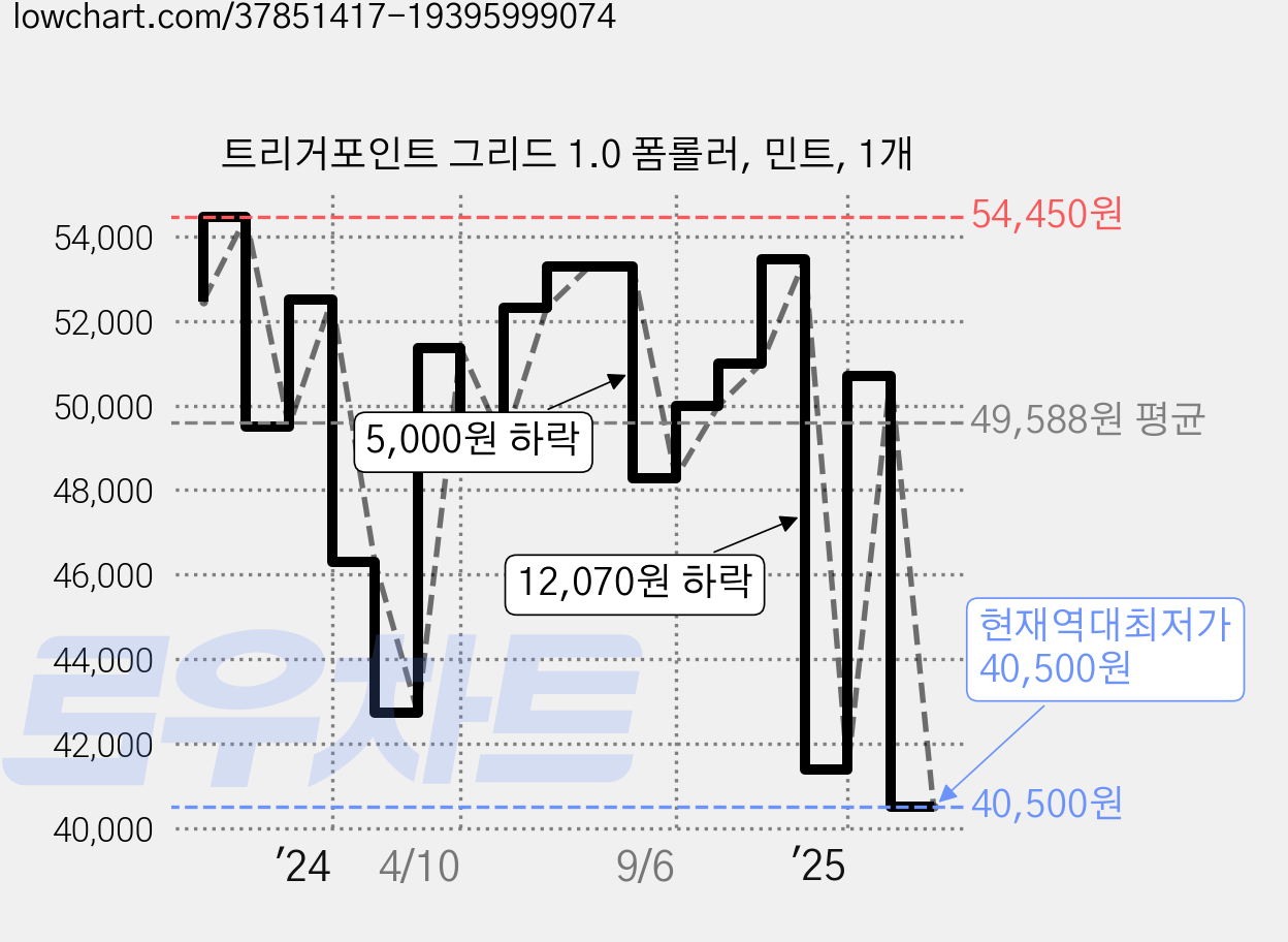 트리거포인트 그리드 1.0 폼롤러, 민트, 1개 가격 변동 차트, 현재가 40,500원, 역대최저가