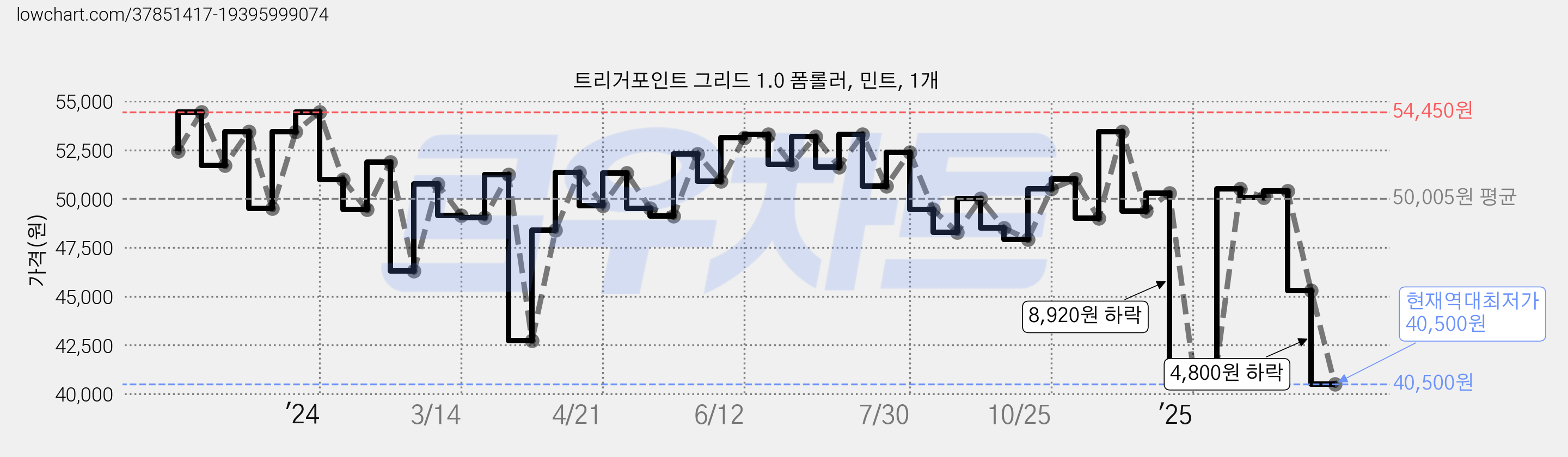 트리거포인트 그리드 1.0 폼롤러, 민트, 1개 가격 변동 차트, 현재가 40,500원, 역대최저가