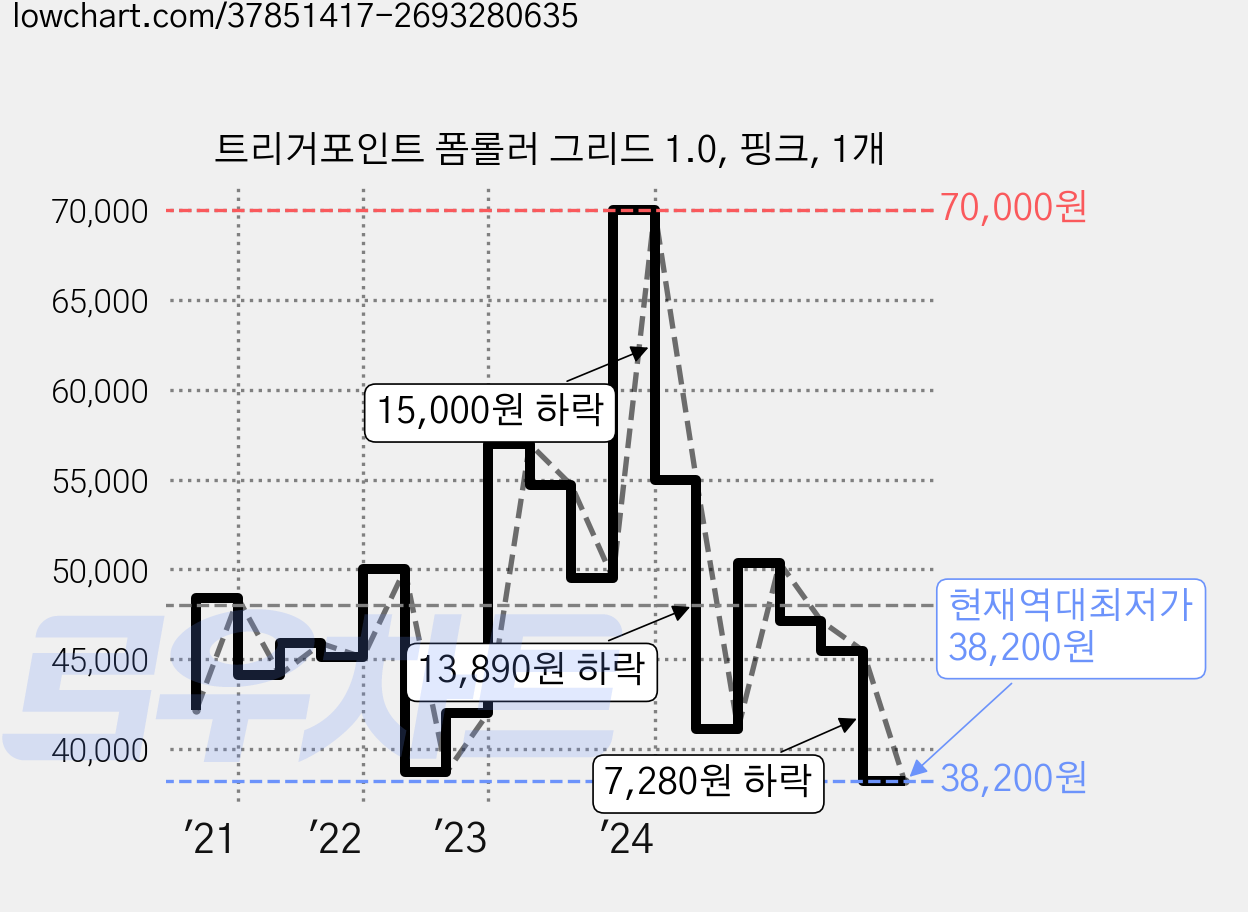 트리거포인트 폼롤러 그리드 1.0, 핑크, 1개 가격 변동 차트, 현재가 38,200원, 역대최저가
