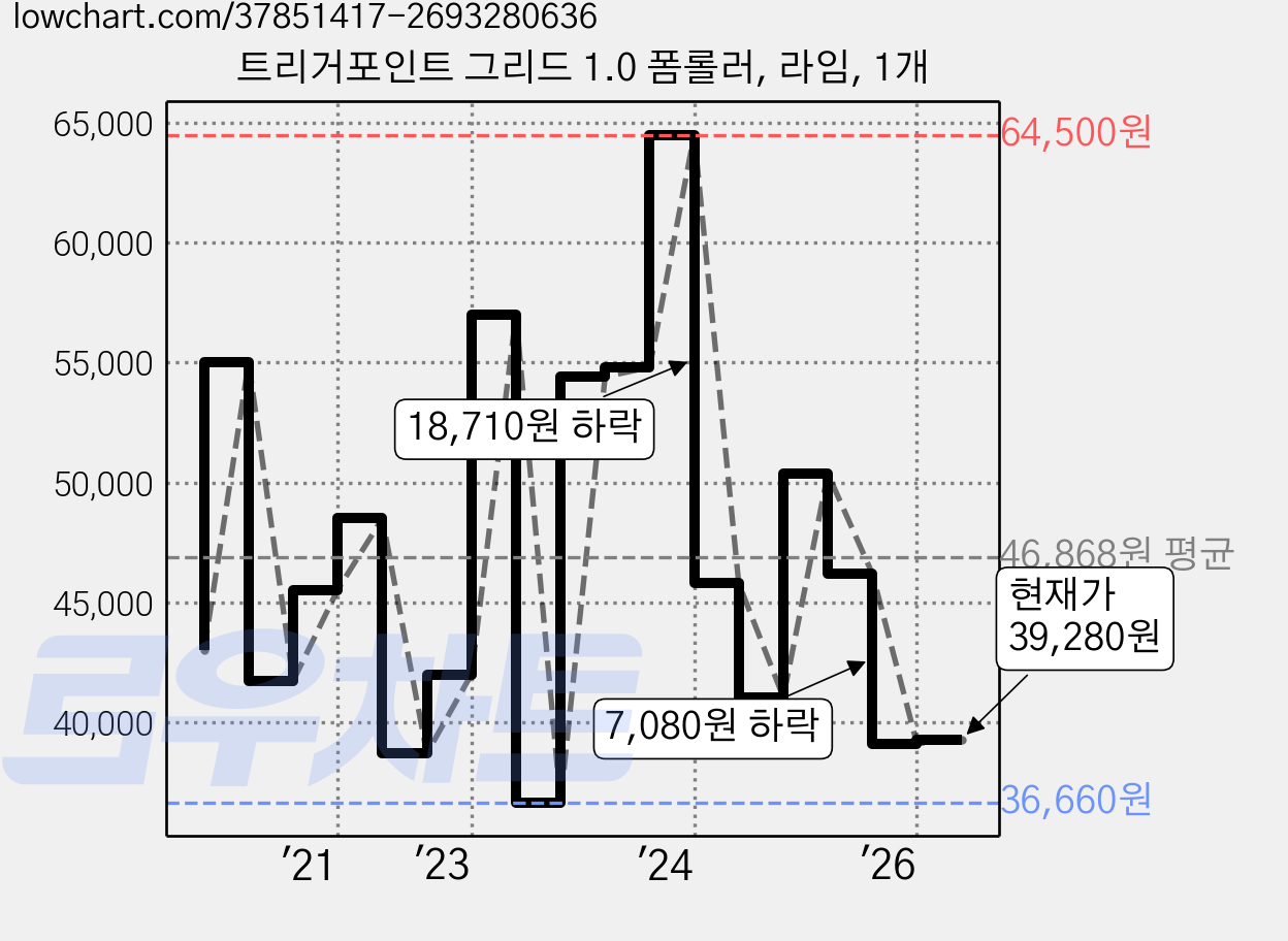 트리거포인트 그리드 1.0 폼롤러, 라임, 1개 가격 변동 차트, 현재가 39,280원, 관측 최저가 36,660원