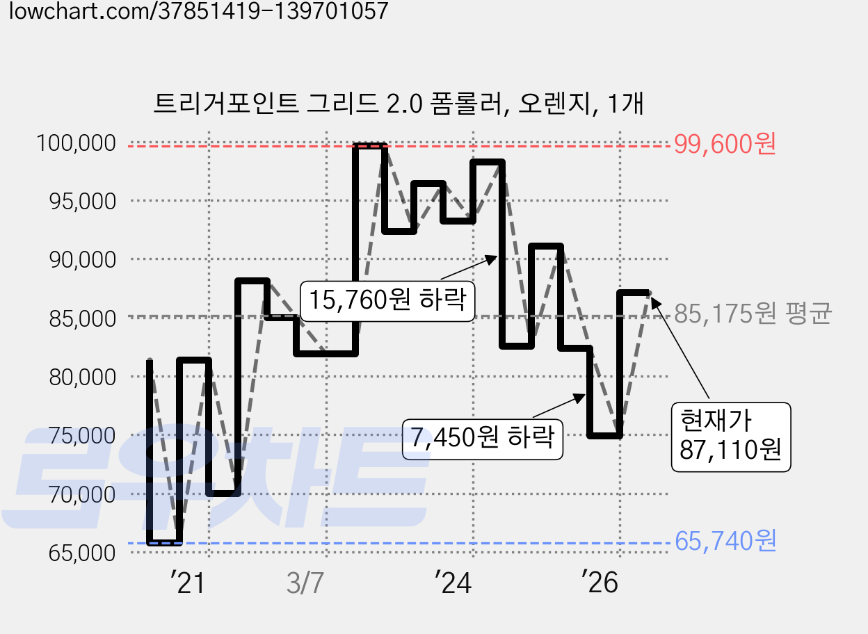 트리거포인트 그리드 2.0 폼롤러, 오렌지, 1개 가격 변동 차트, 현재가 85,110원, 관측 최저가 65,740원