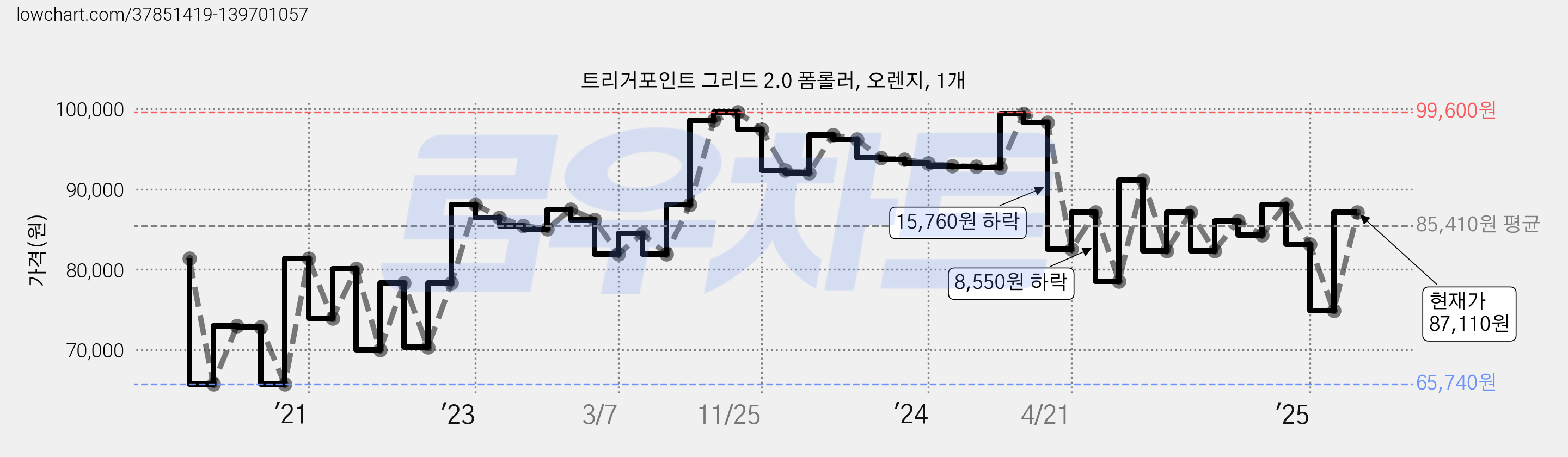 트리거포인트 그리드 2.0 폼롤러, 오렌지, 1개 가격 변동 차트, 현재가 85,110원, 관측 최저가 65,740원
