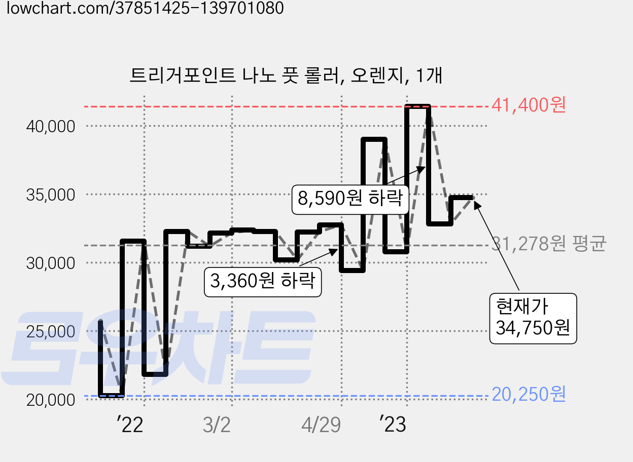 트리거포인트 나노 풋 롤러, 오렌지, 1개 가격 변동 차트, 현재가 34,750원, 관측 최저가 20,250원