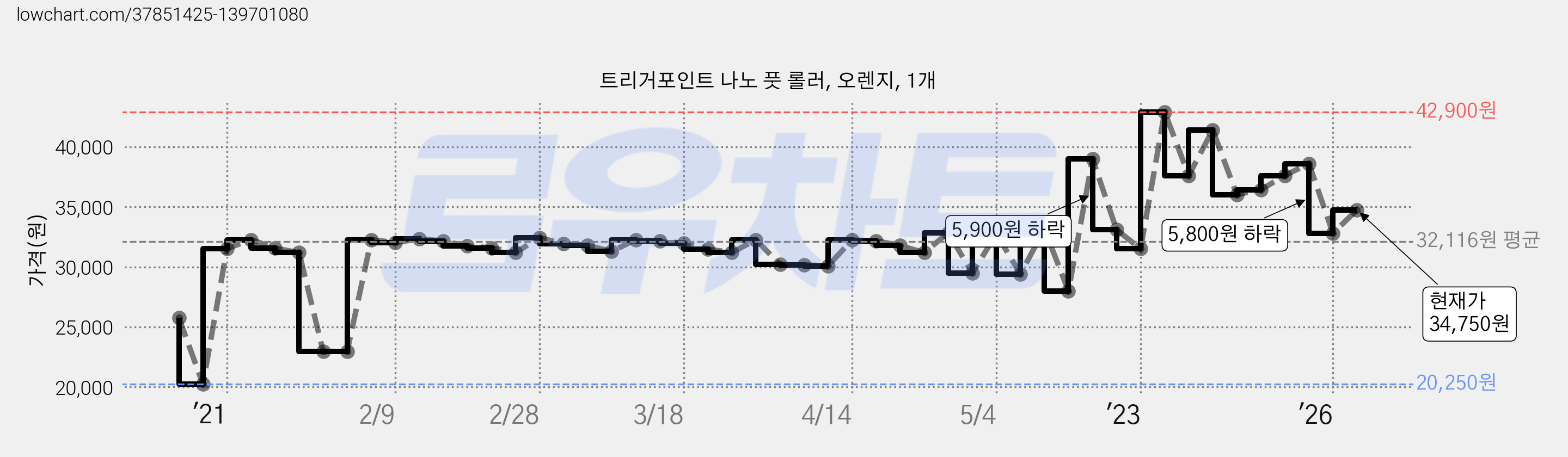 트리거포인트 나노 풋 롤러, 오렌지, 1개 가격 변동 차트, 현재가 34,750원, 관측 최저가 20,250원
