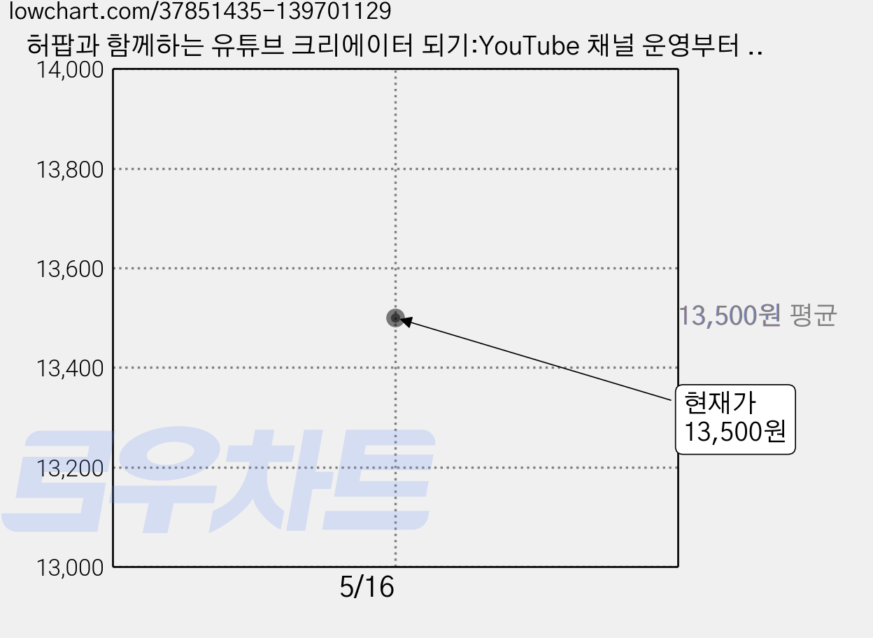 허팝과 함께하는 유튜브 크리에이터 되기:YouTube 채널 운영부터 동영상 촬영 및 편집 라이브 방송 수익 창출까지, 한빛미디어 가격 변동 차트, 현재가 13,500원