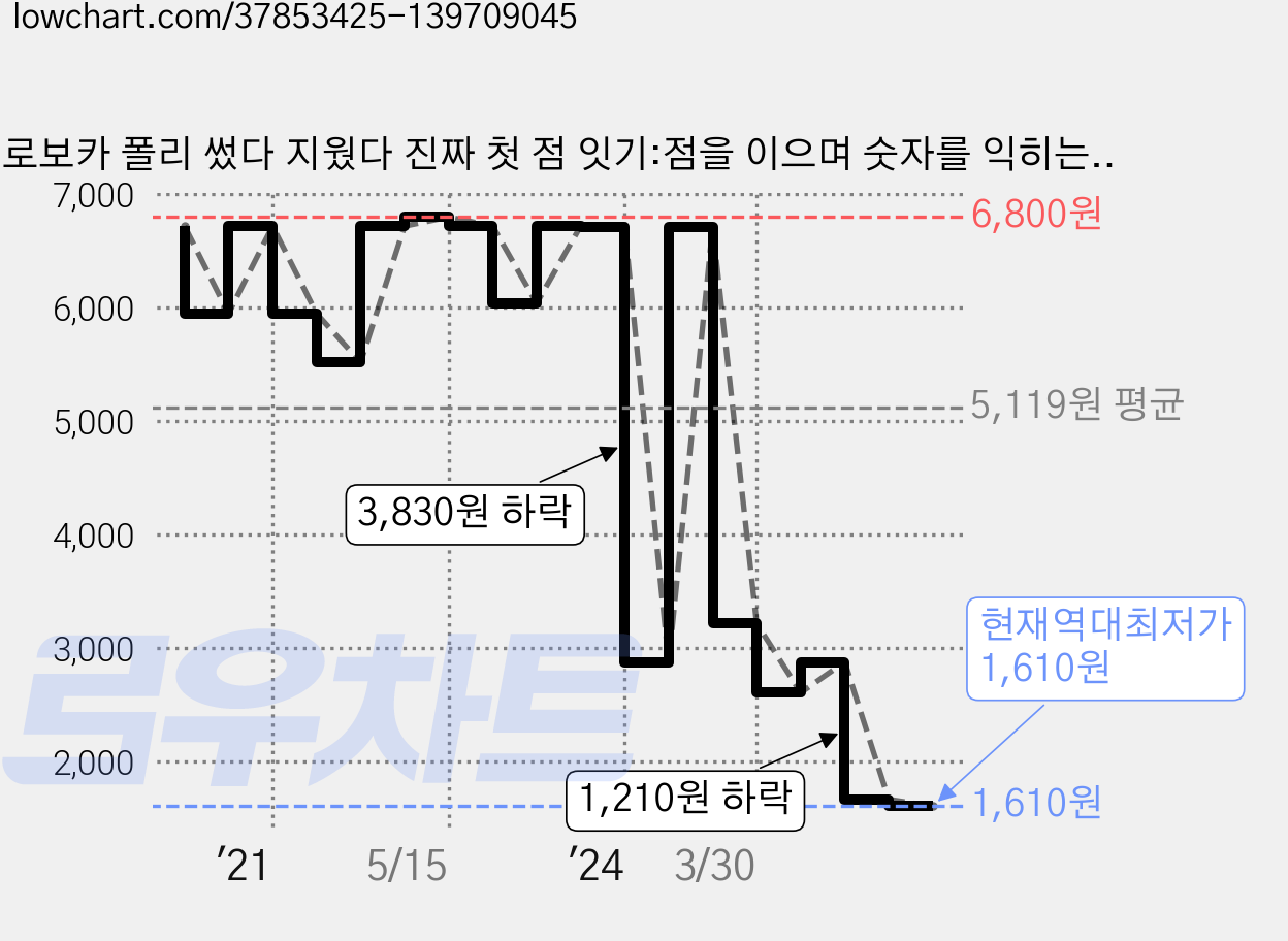 로보카 폴리 썼다 지웠다 진짜 첫 점 잇기:점을 이으며 숫자를 익히는 진짜 첫 점 잇기, 로이북스 가격 변동 차트, 현재가 1,610원, 역대최저가