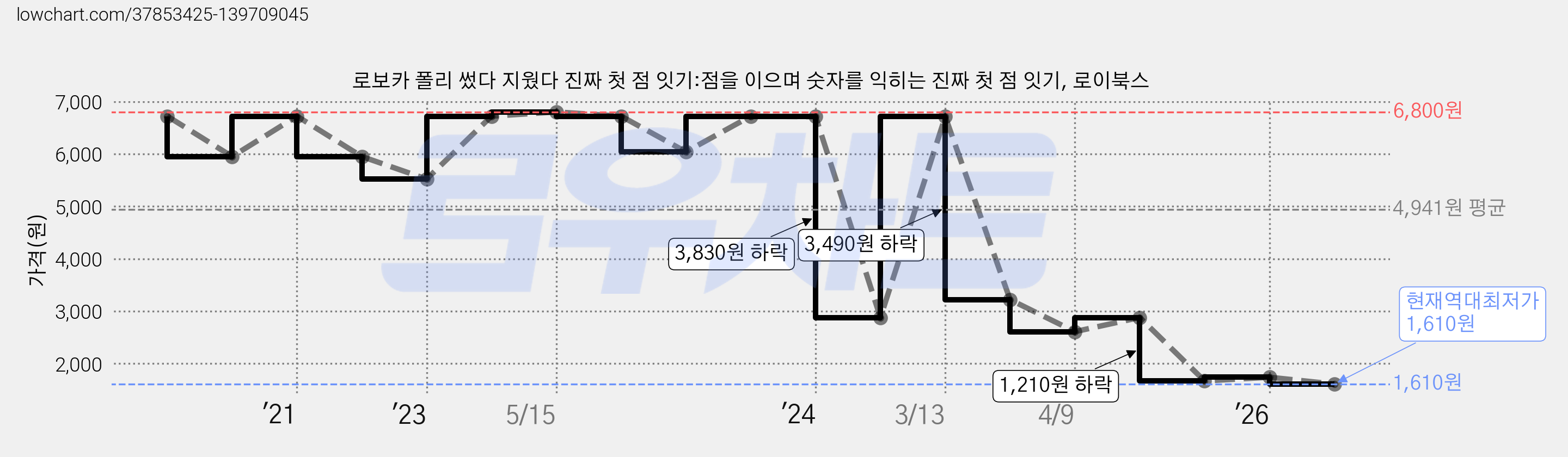 로보카 폴리 썼다 지웠다 진짜 첫 점 잇기:점을 이으며 숫자를 익히는 진짜 첫 점 잇기, 로이북스 가격 변동 차트, 현재가 1,610원, 역대최저가