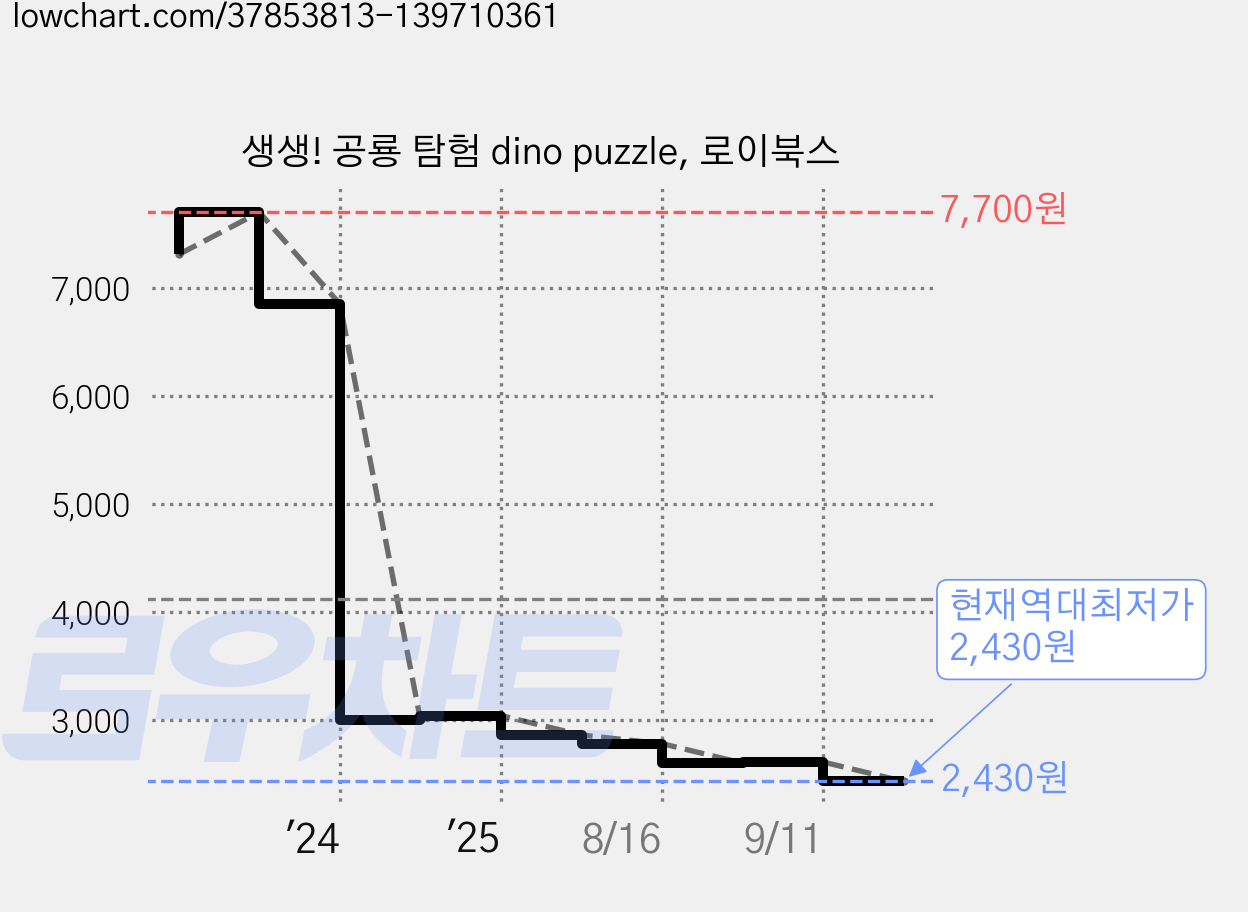 생생! 공룡 탐험 dino puzzle, 로이북스 가격 변동 차트, 현재가 2,430원, 역대최저가