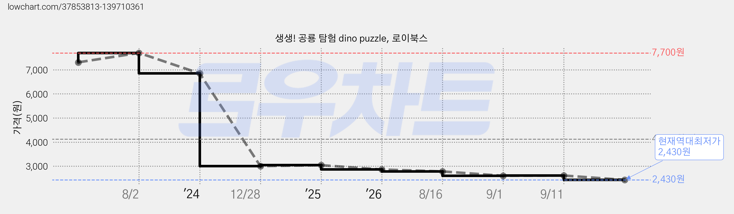 생생! 공룡 탐험 dino puzzle, 로이북스 가격 변동 차트, 현재가 2,430원, 역대최저가
