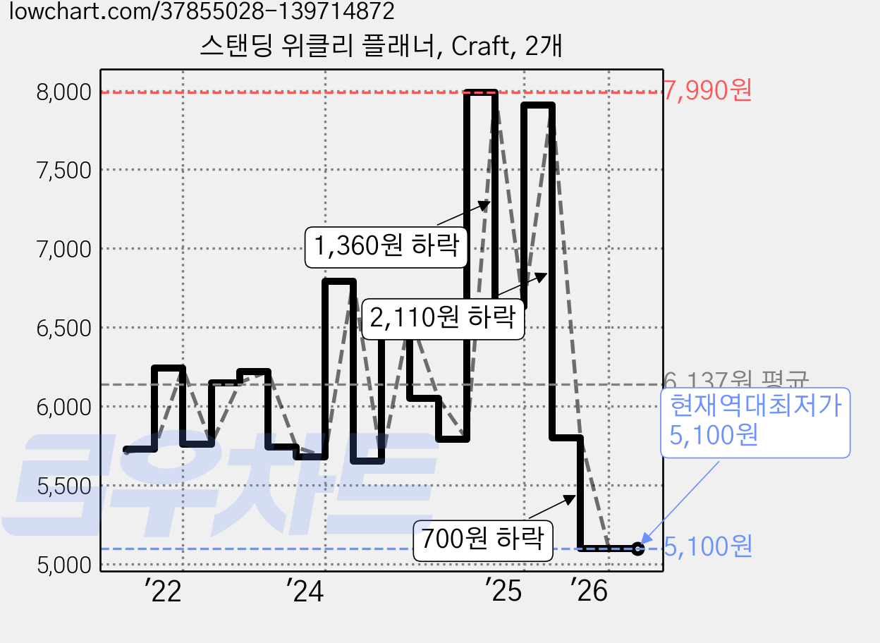 스탠딩 위클리 플래너, Craft, 2개 가격 변동 차트, 현재가 5,100원, 역대최저가