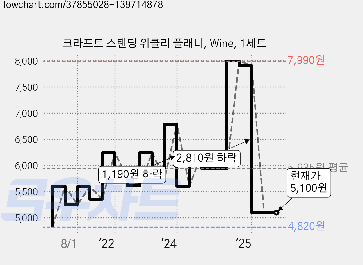 크라프트 스탠딩 위클리 플래너, Wine, 1세트 가격 변동 차트, 현재가 5,100원, 관측 최저가 4,820원