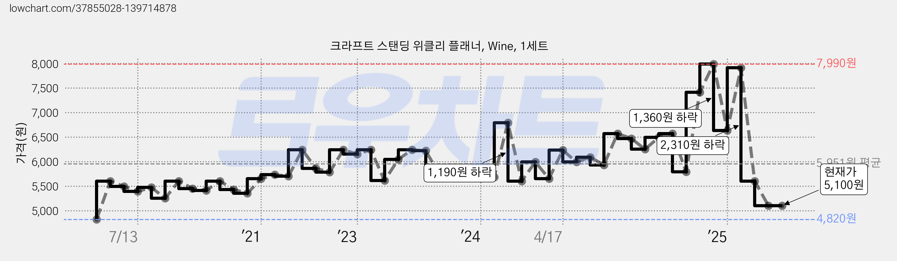 크라프트 스탠딩 위클리 플래너, Wine, 1세트 가격 변동 차트, 현재가 5,100원, 관측 최저가 4,820원
