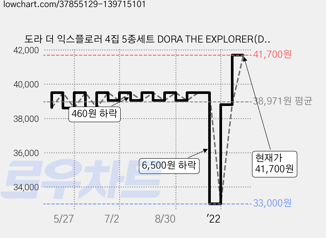 도라 더 익스플로러 4집 5종세트 DORA THE EXPLORER(DVD), 5CD 가격 변동 차트, 현재가 41,700원, 역대최저가