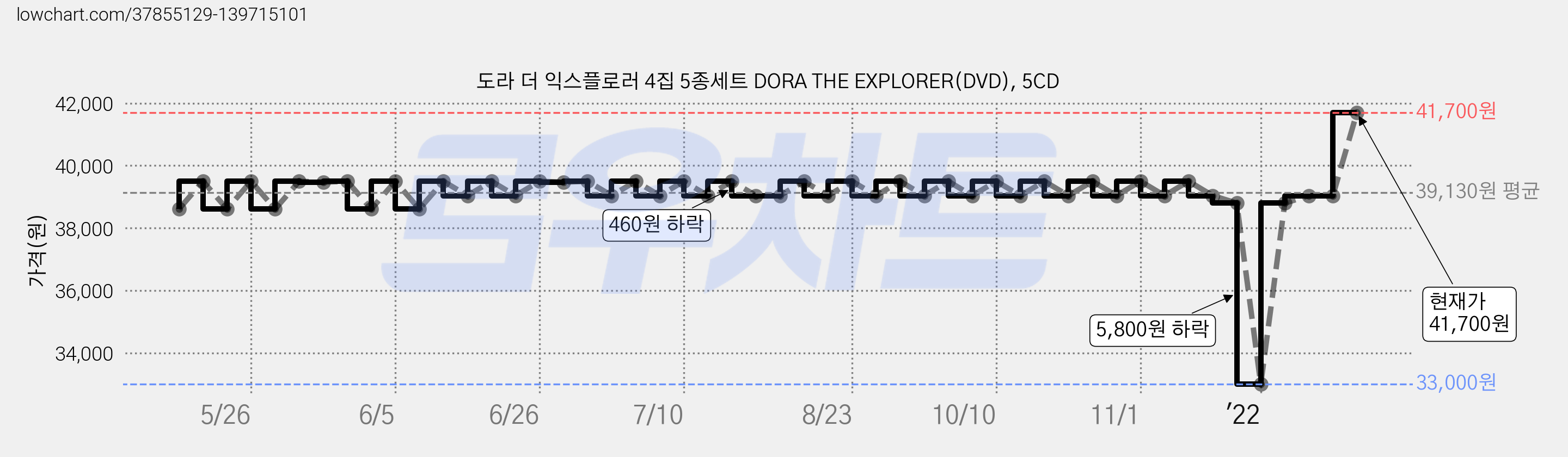 도라 더 익스플로러 4집 5종세트 DORA THE EXPLORER(DVD), 5CD 가격 변동 차트, 현재가 41,700원, 역대최저가