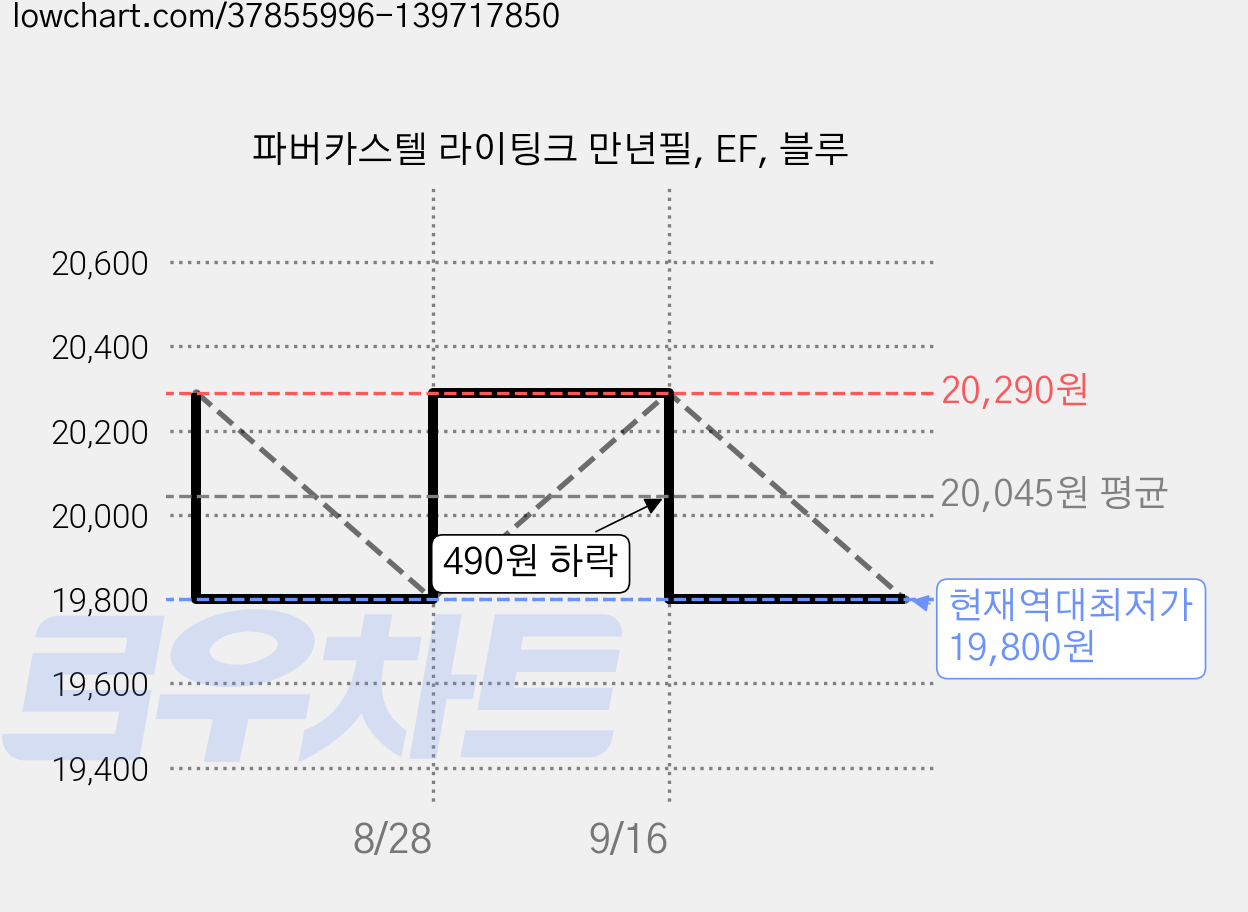 파버카스텔 라이팅크 만년필, EF, 블루 가격 변동 차트, 현재가 19,800원, 역대최저가
