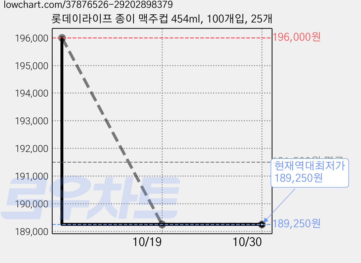 롯데이라이프 종이 맥주컵 454ml, 100개입, 25개 가격 변동 차트, 현재가 189,250원, 역대최저가