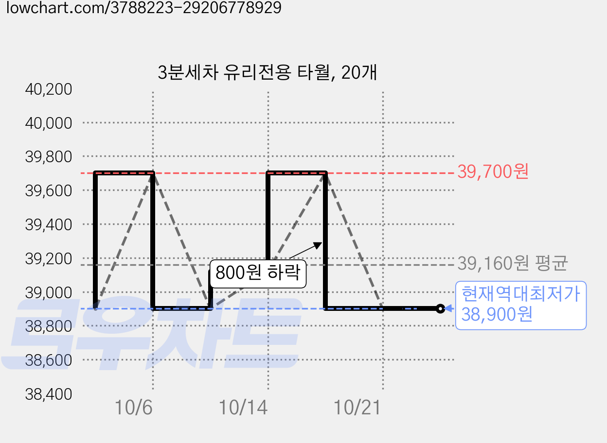 3분세차 유리전용 타월, 20개 가격 변동 차트, 현재가 38,900원, 역대최저가