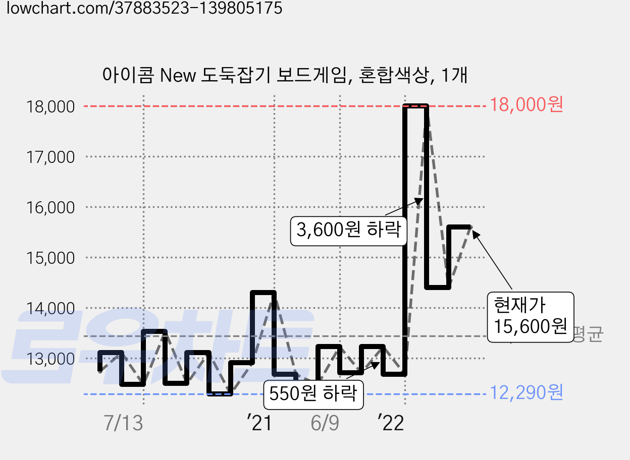 아이콤 New 도둑잡기 보드게임, 혼합색상, 1개 가격 변동 차트, 현재가 15,600원, 관측 최저가 12,260원