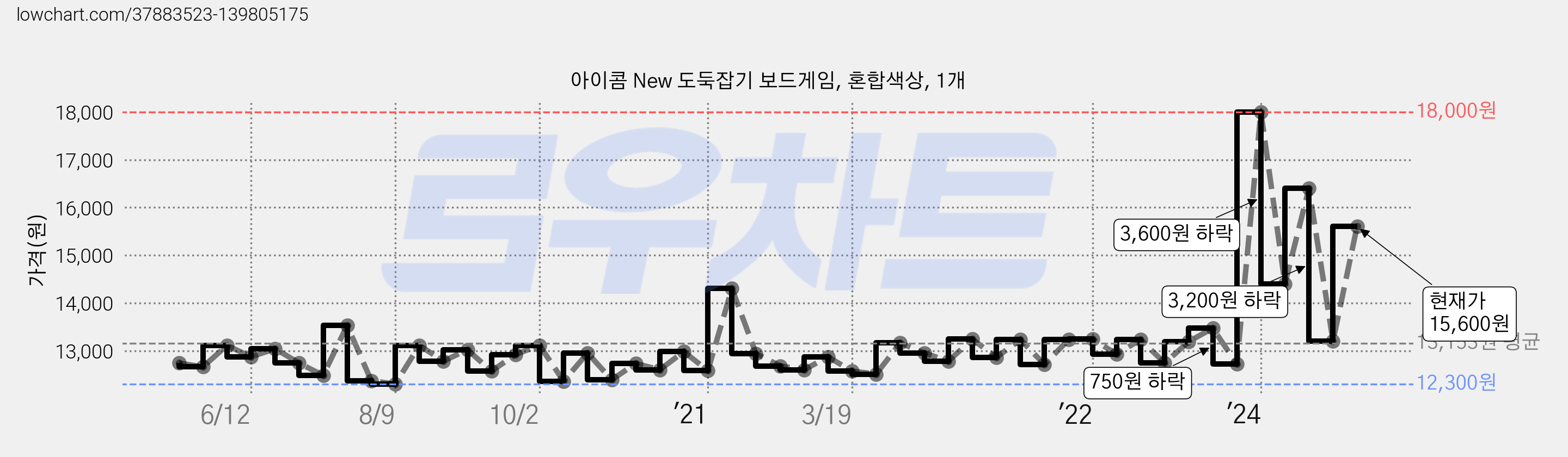 아이콤 New 도둑잡기 보드게임, 혼합색상, 1개 가격 변동 차트, 현재가 15,600원, 관측 최저가 12,260원