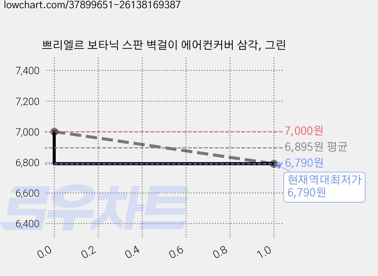 쁘리엘르 보타닉 스판 벽걸이 에어컨커버 삼각, 그린 가격 변동 차트, 현재가 6,790원, 역대최저가
