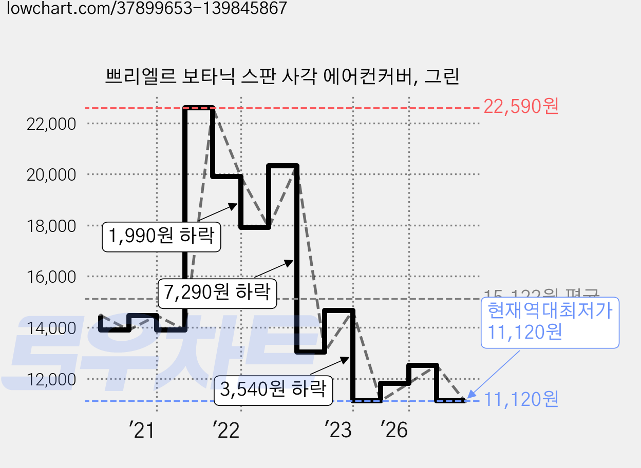 쁘리엘르 보타닉 스판 사각 에어컨커버, 그린 가격 변동 차트, 현재가 11,120원, 역대최저가