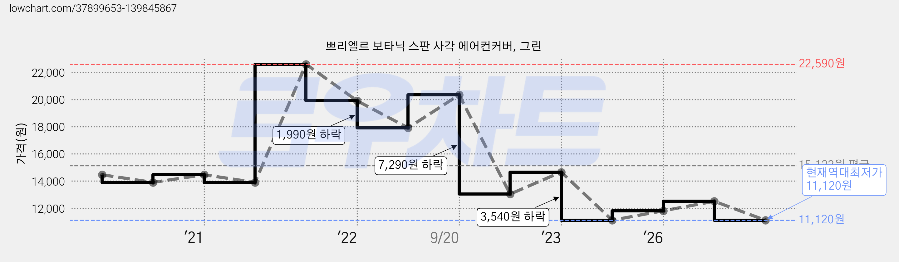 쁘리엘르 보타닉 스판 사각 에어컨커버, 그린 가격 변동 차트, 현재가 11,120원, 역대최저가