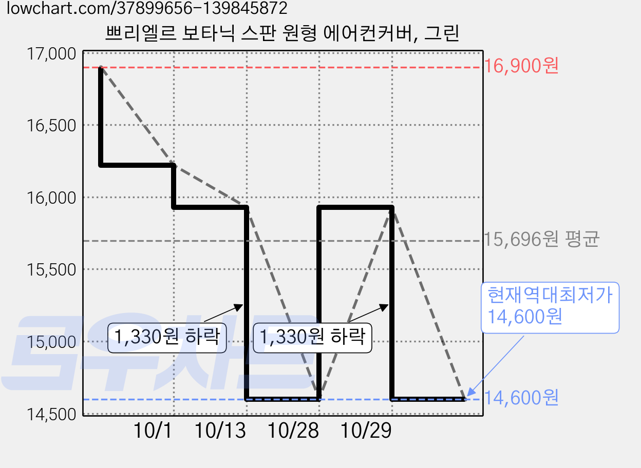 쁘리엘르 보타닉 스판 원형 에어컨커버, 그린 가격 변동 차트, 현재가 14,600원, 역대최저가