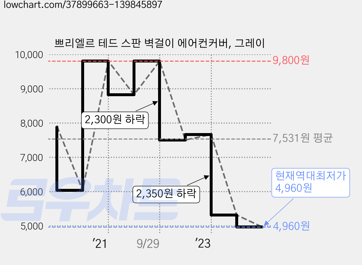 쁘리엘르 테드 스판 벽걸이 에어컨커버, 그레이 가격 변동 차트, 현재가 4,960원, 역대최저가