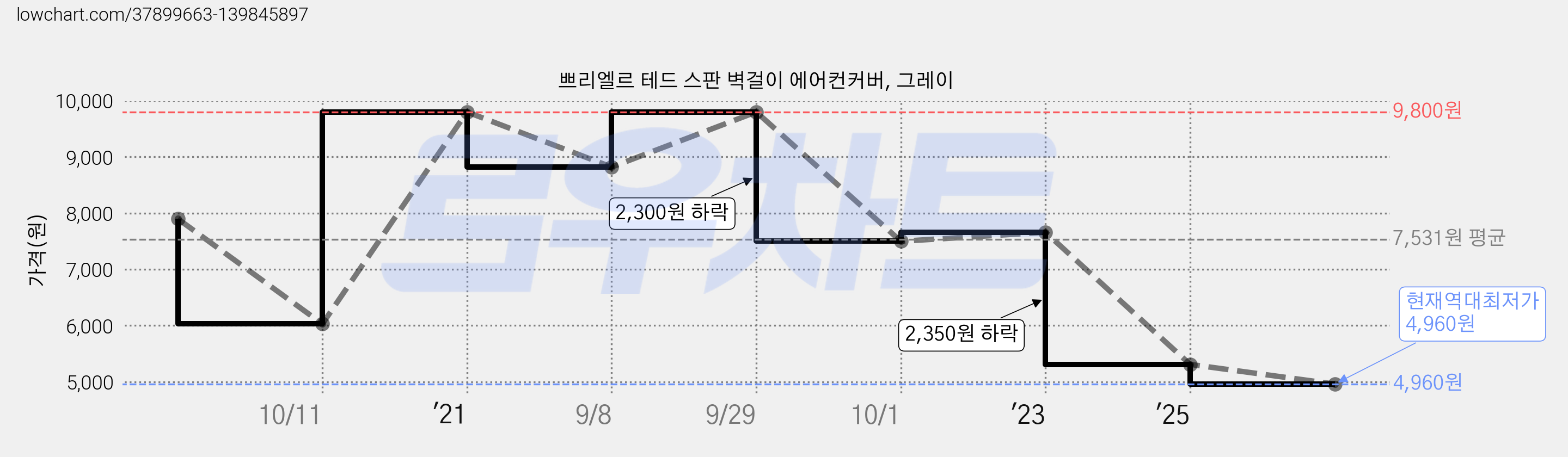 쁘리엘르 테드 스판 벽걸이 에어컨커버, 그레이 가격 변동 차트, 현재가 4,960원, 역대최저가