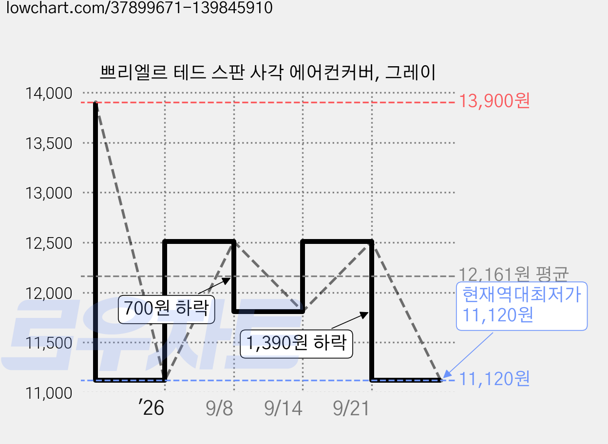 쁘리엘르 테드 스판 사각 에어컨커버, 그레이 가격 변동 차트, 현재가 11,120원, 역대최저가