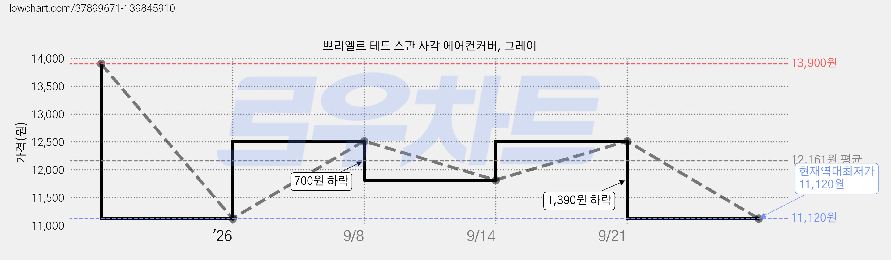 쁘리엘르 테드 스판 사각 에어컨커버, 그레이 가격 변동 차트, 현재가 11,120원, 역대최저가
