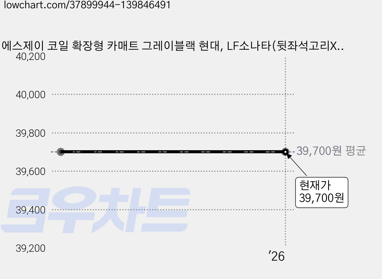 에스제이 코일 확장형 카매트 그레이블랙 현대, LF소나타(뒷좌석고리X/2014~) 가격 변동 차트, 현재가 39,700원