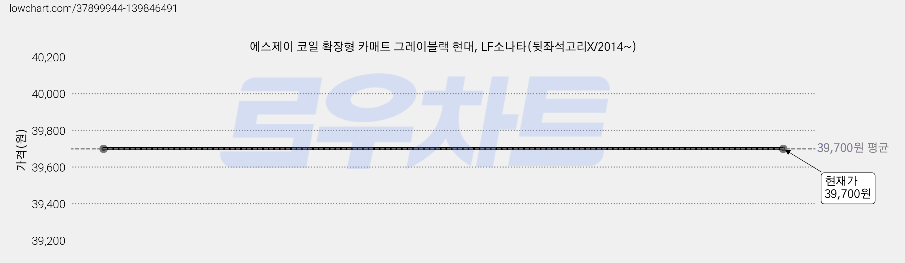 에스제이 코일 확장형 카매트 그레이블랙 현대, LF소나타(뒷좌석고리X/2014~) 가격 변동 차트, 현재가 39,700원