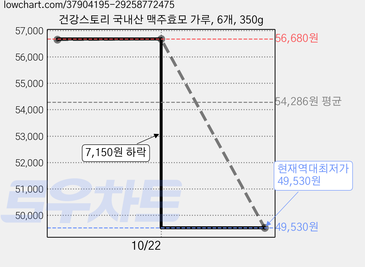 건강스토리 국내산 맥주효모 가루, 6개, 350g 가격 변동 차트, 현재가 49,530원, 역대최저가