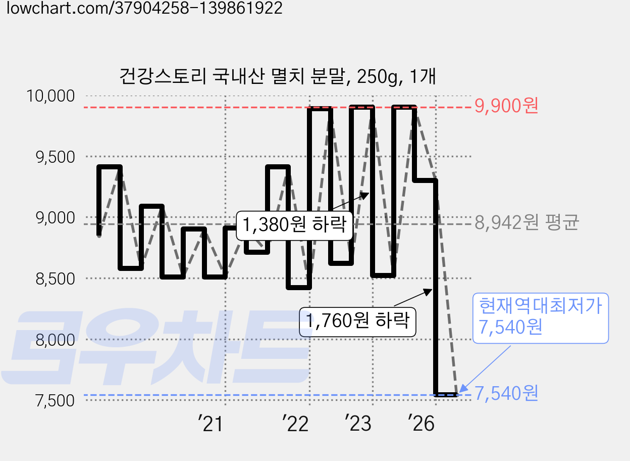 건강스토리 국내산 멸치 분말, 250g, 1개 가격 변동 차트, 현재가 7,540원, 역대최저가