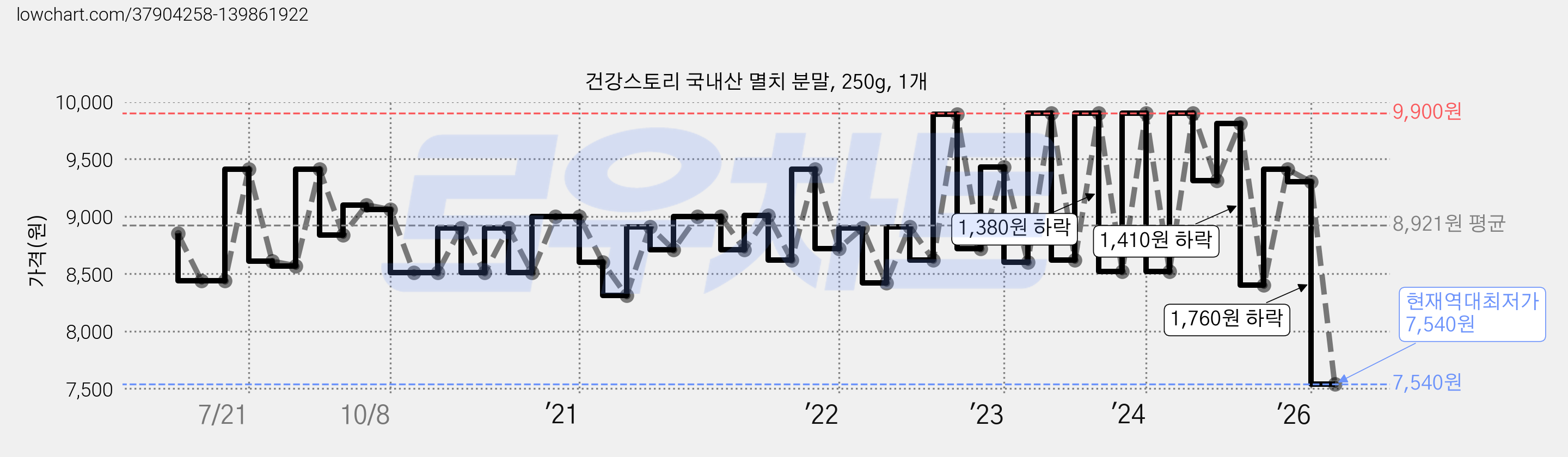 건강스토리 국내산 멸치 분말, 250g, 1개 가격 변동 차트, 현재가 7,540원, 역대최저가
