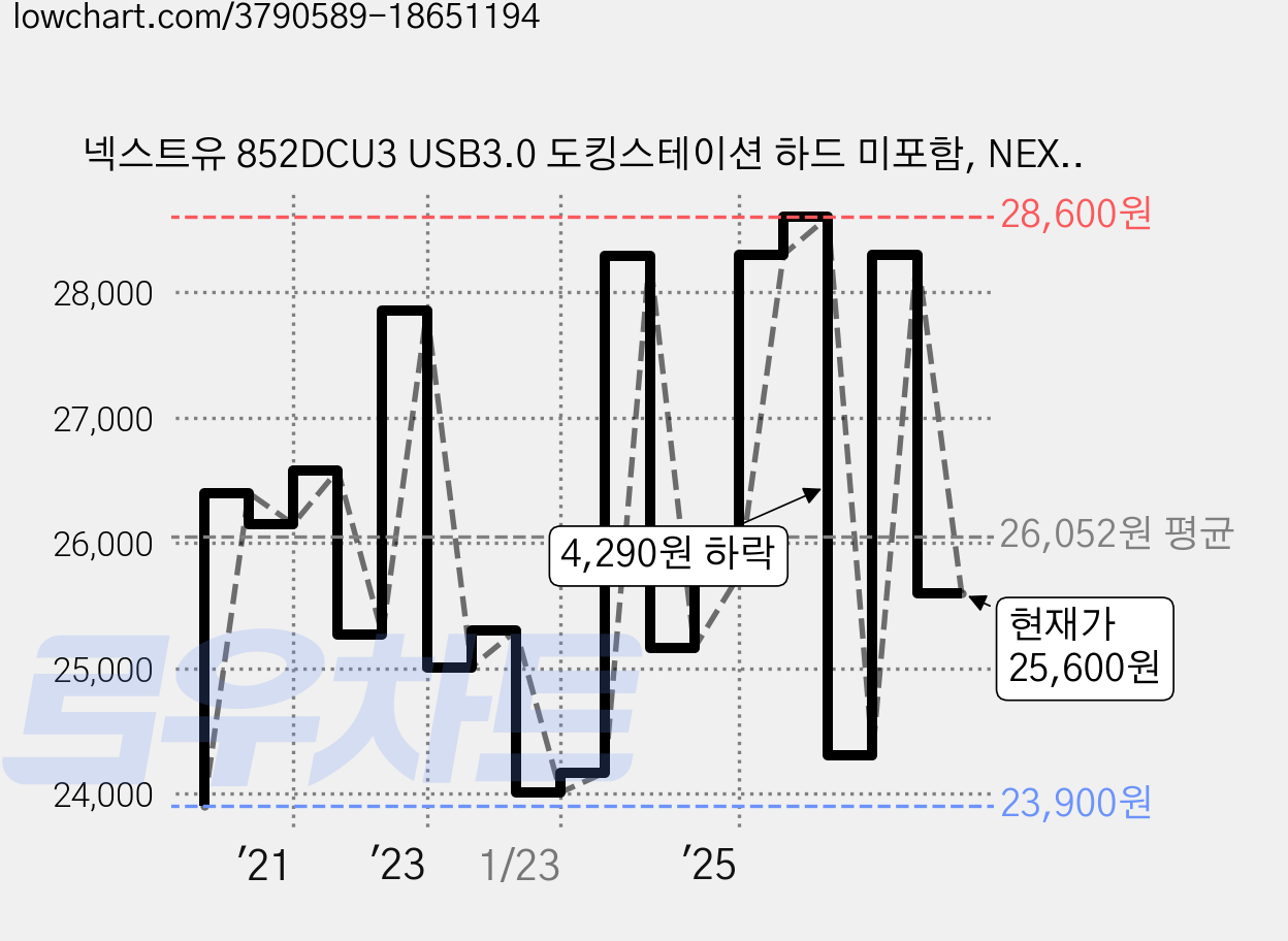 넥스트유 852DCU3 USB3.0 도킹스테이션 하드 미포함, NEXT-852DCU3, 1세트 가격 변동 차트, 현재가 25,600원, 관측 최저가 23,530원