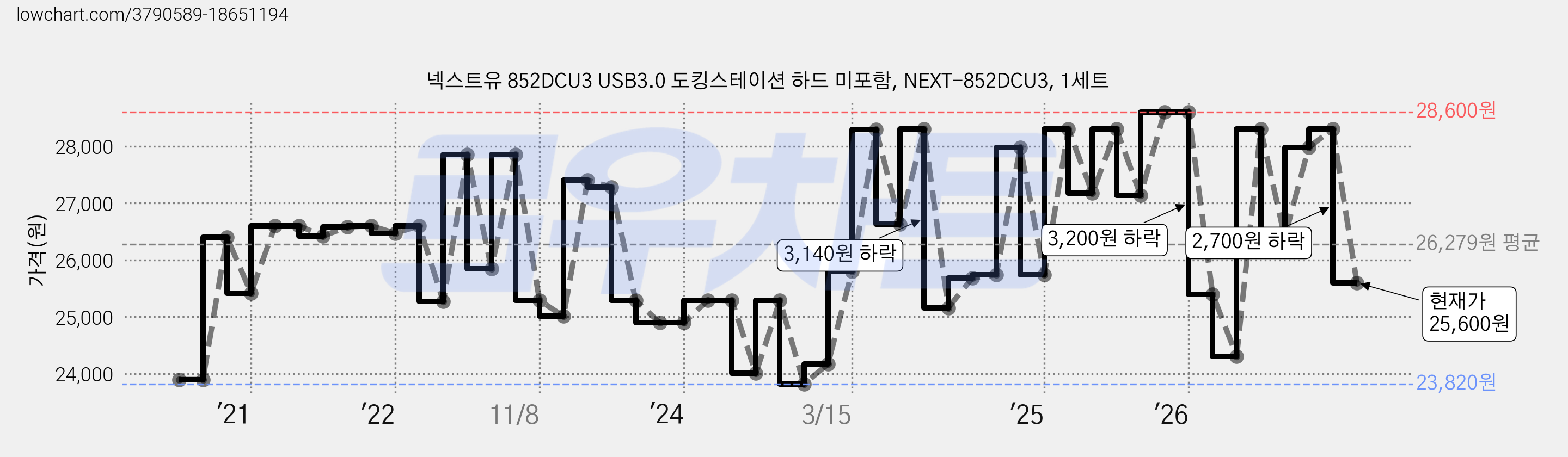 넥스트유 852DCU3 USB3.0 도킹스테이션 하드 미포함, NEXT-852DCU3, 1세트 가격 변동 차트, 현재가 25,600원, 관측 최저가 23,530원