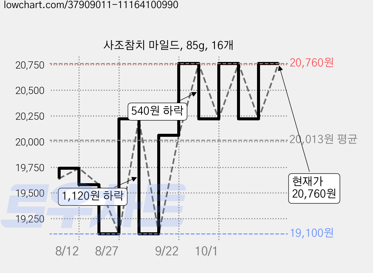 사조참치 마일드, 85g, 16개 가격 변동 차트, 현재가 20,760원, 관측 최저가 19,100원