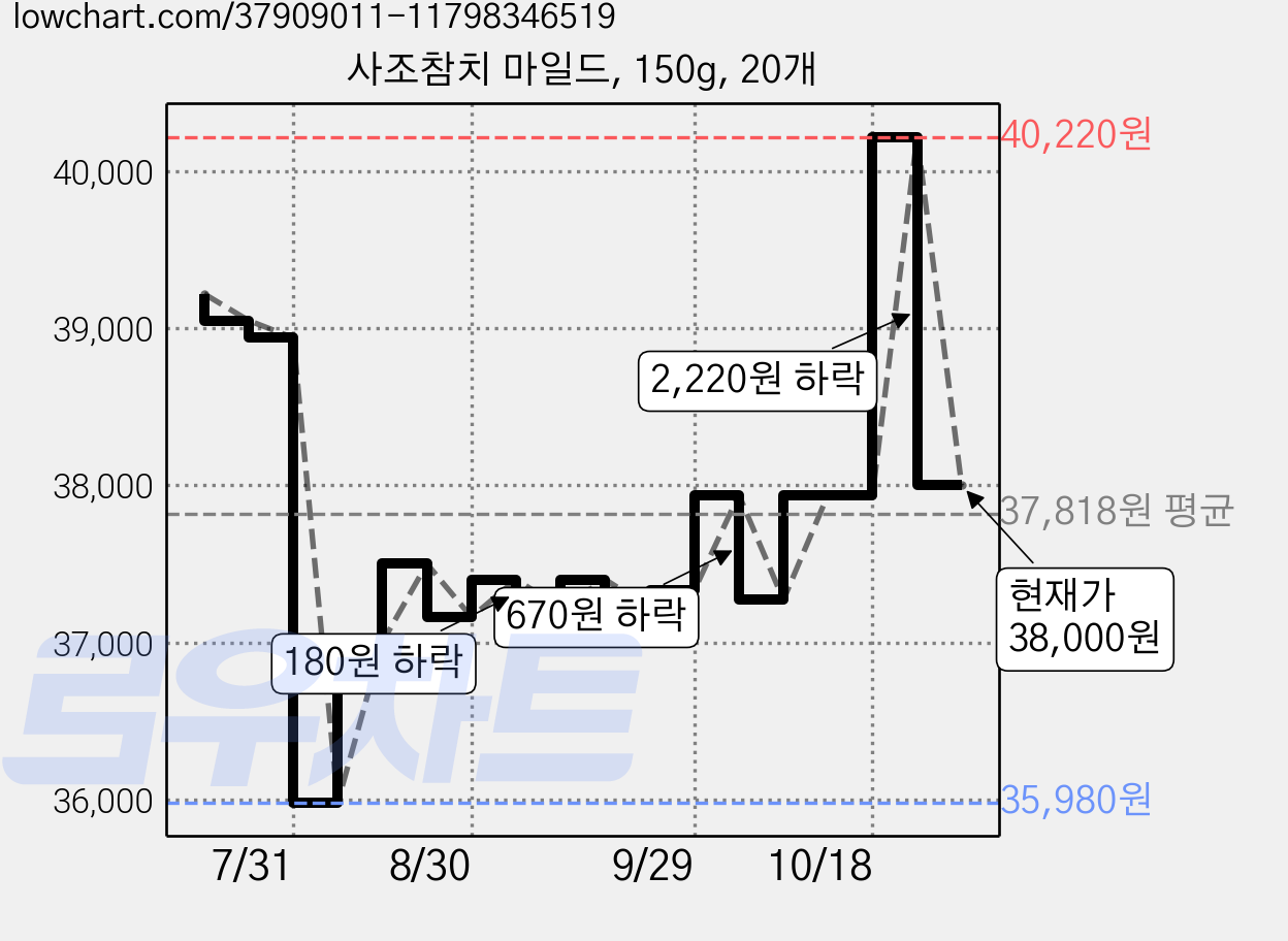 사조참치 마일드, 150g, 20개 가격 변동 차트, 현재가 37,270원, 관측 최저가 35,980원