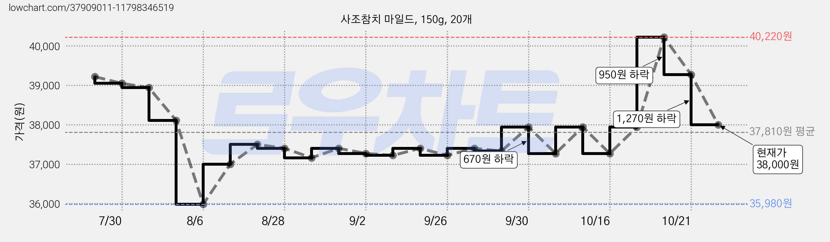 사조참치 마일드, 150g, 20개 가격 변동 차트, 현재가 37,270원, 관측 최저가 35,980원