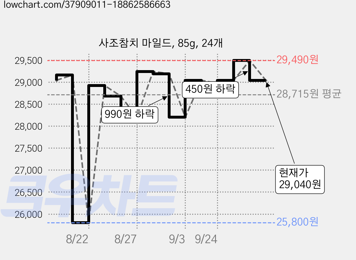 사조참치 마일드, 85g, 24개 가격 변동 차트, 현재가 29,040원, 관측 최저가 25,800원