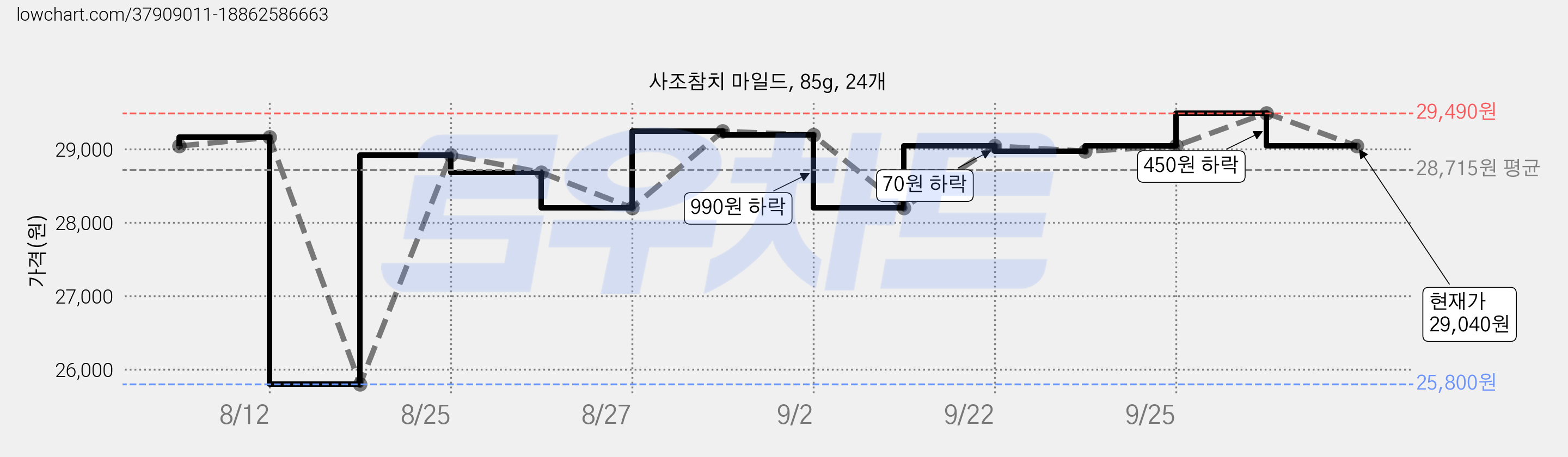 사조참치 마일드, 85g, 24개 가격 변동 차트, 현재가 29,040원, 관측 최저가 25,800원