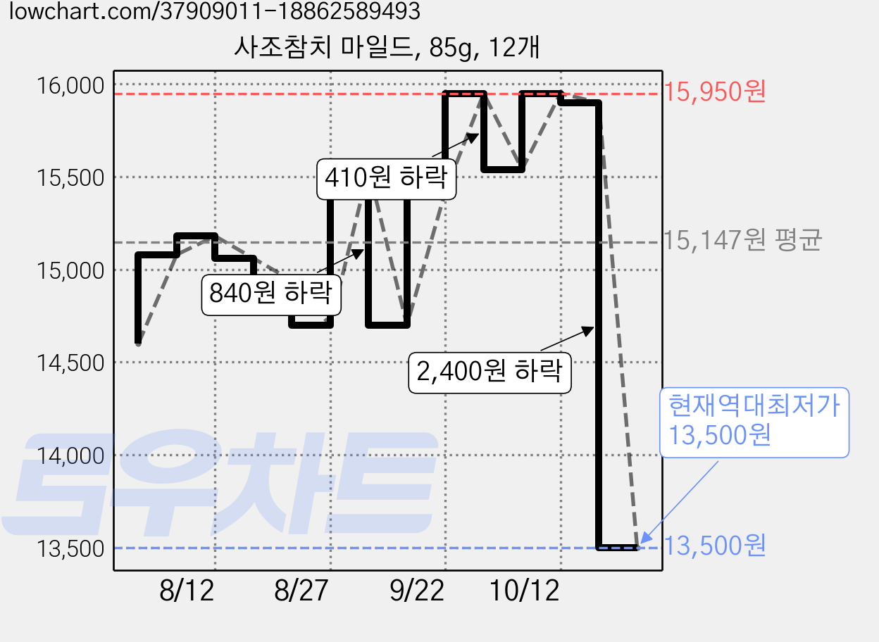 사조참치 마일드, 85g, 12개 가격 변동 차트, 현재가 13,500원, 역대최저가